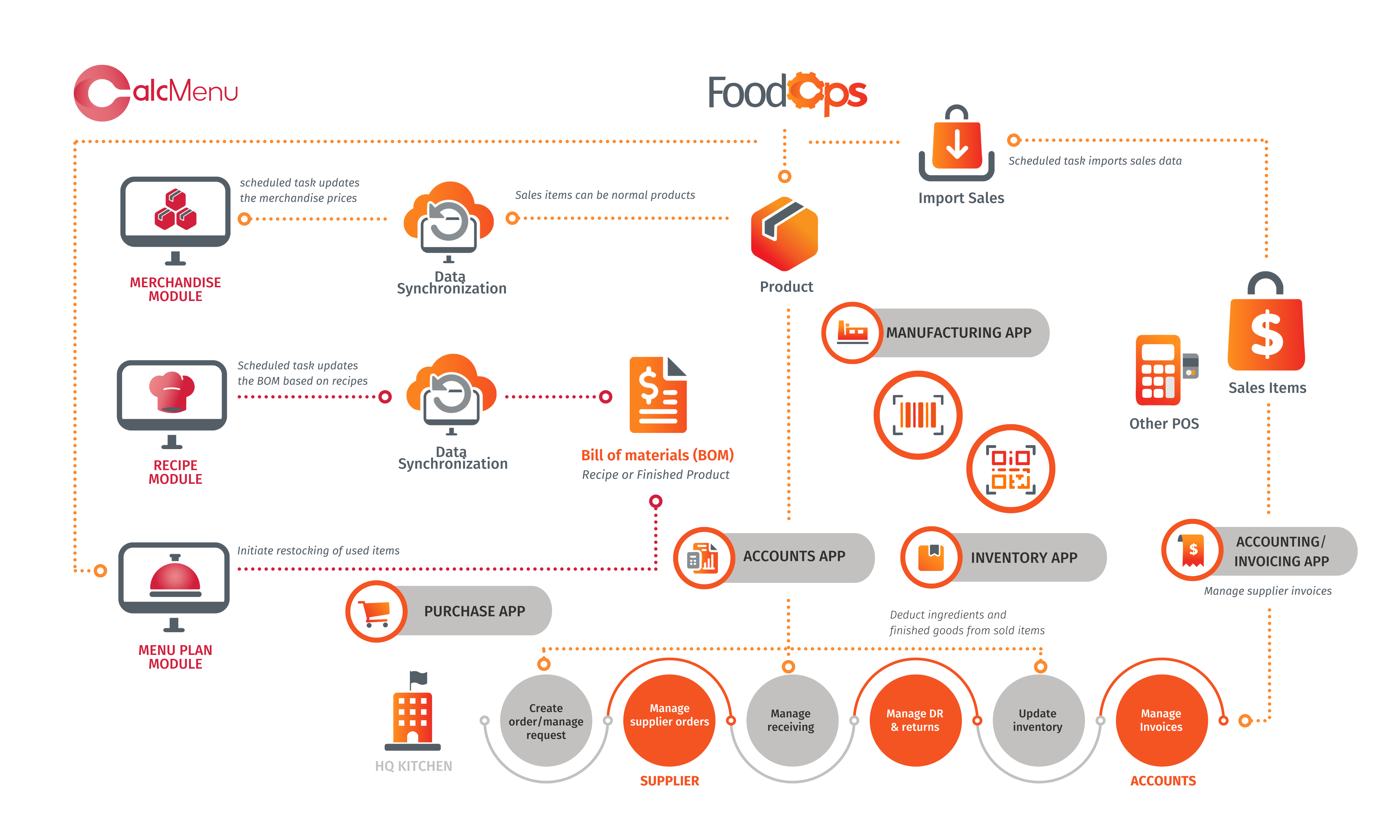 FoodOps diagram