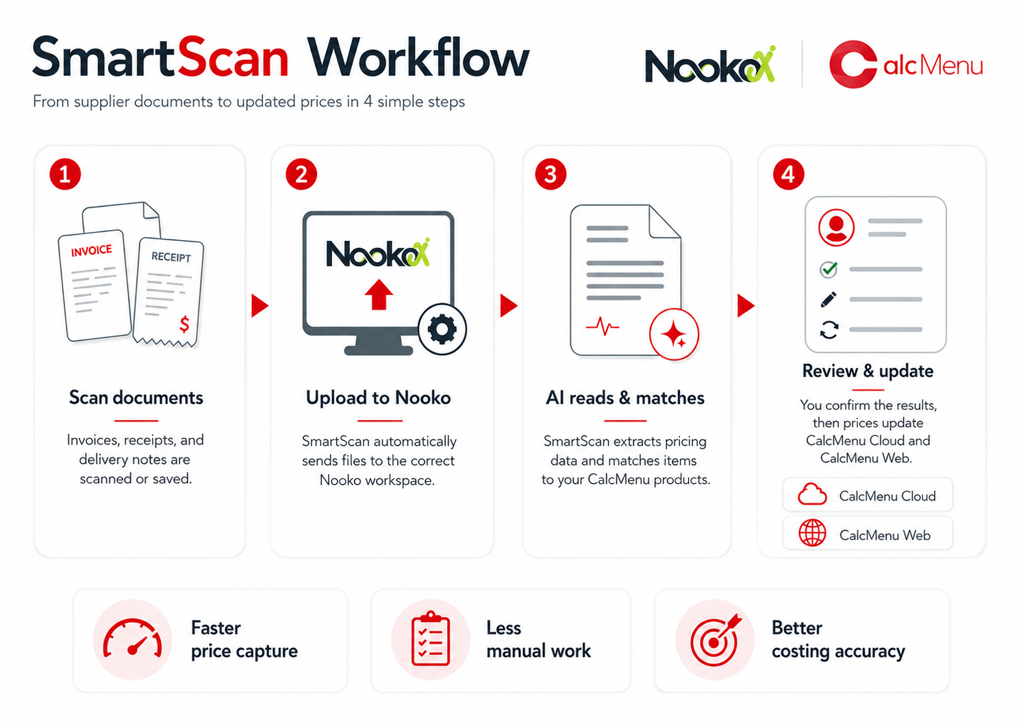 SmartScan Workflow — from supplier documents to updated prices in 4 steps
